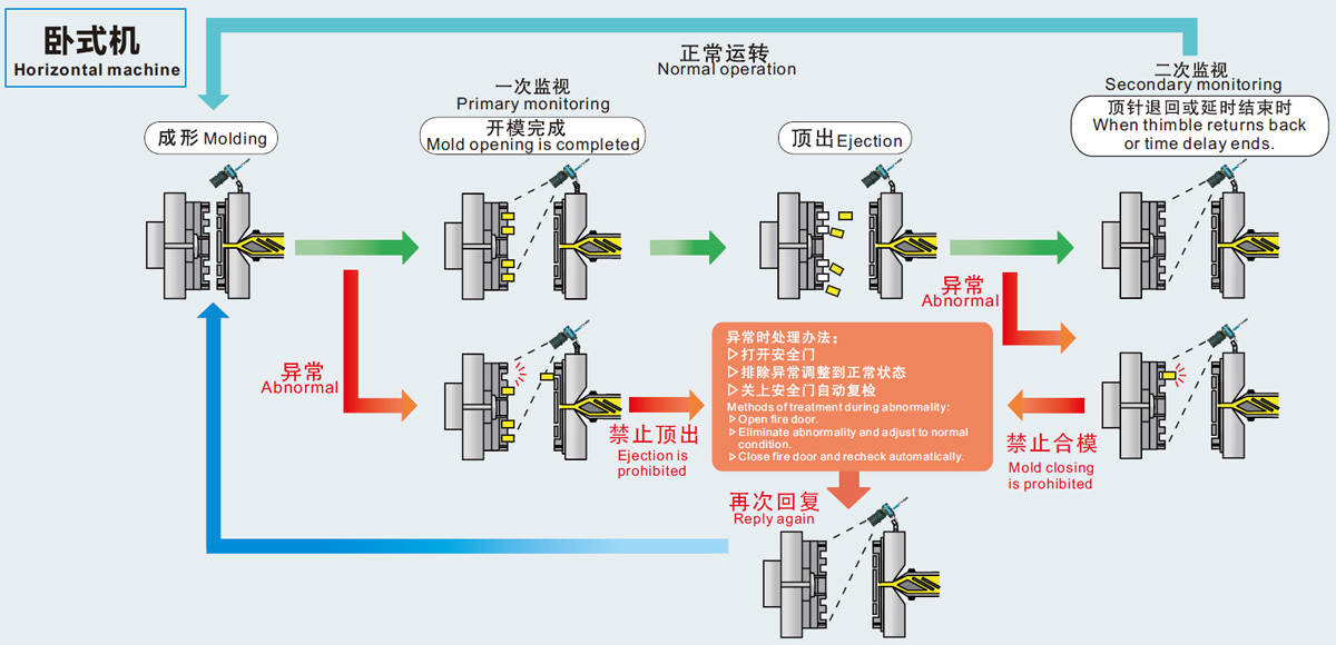 客信科技模具监视器在卧式机上的应用原理图